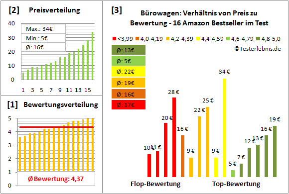 buerowagen Test Bewertung