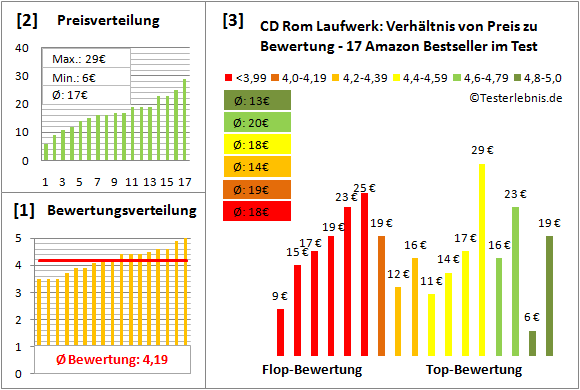 cd-rom-laufwerk Test Bewertung