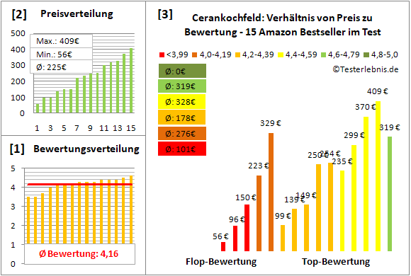 cerankochfeld Test Bewertung