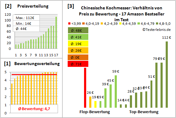 chinesische-kochmesser Test Bewertung