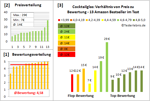 cocktailglas Test Bewertung