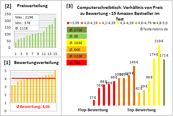 computerschreibtisch Test Bewertung