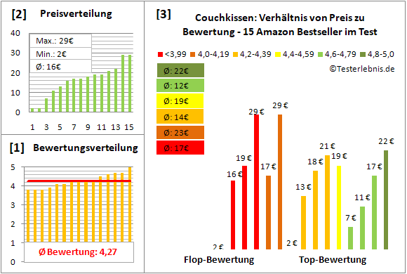 couchkissen Test Bewertung