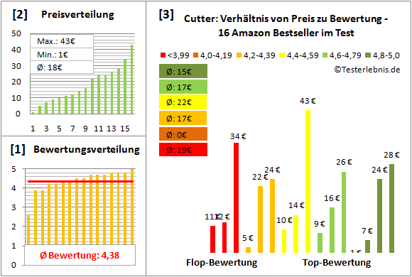 cutter Test Bewertung