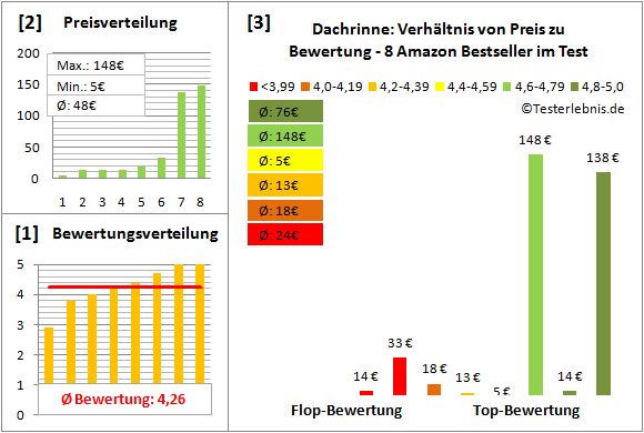 dachrinne Test Bewertung