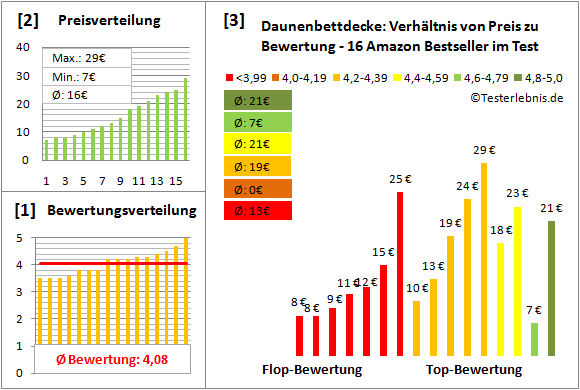 daunenbettdecke Test Bewertung