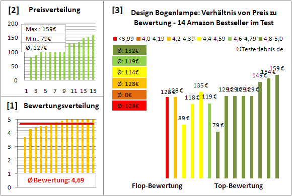 design-bogenlampe Test Bewertung