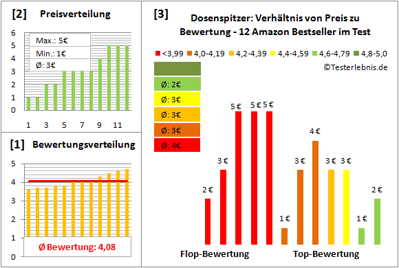 dosenspitzer Test Bewertung