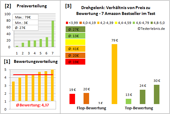 drehgelenk Test Bewertung
