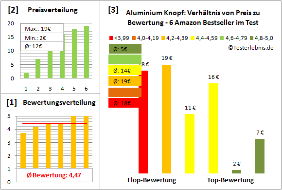 aluminium-knopf Test Bewertung