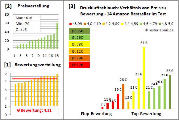 druckluftschlauch Test Bewertung