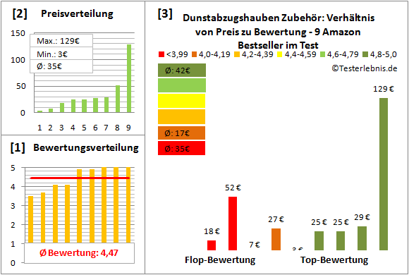 dunstabzugshauben-zubehoer Test Bewertung