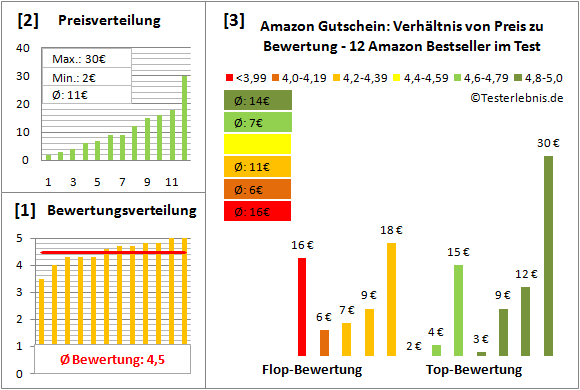 amazon-gutschein Test Bewertung