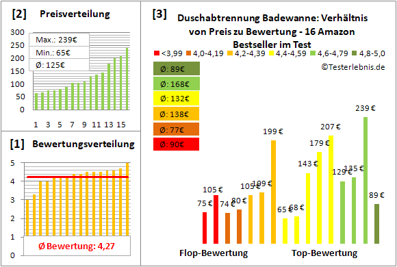 duschabtrennung-badewanne Test Bewertung