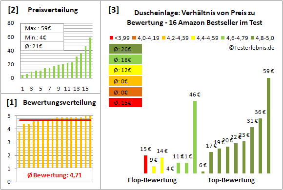 duscheinlage Test Bewertung