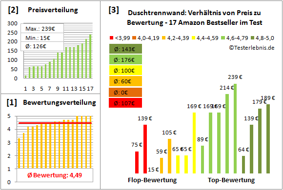 duschtrennwand Test Bewertung