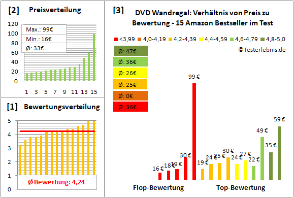 dvd-wandregal Test Bewertung