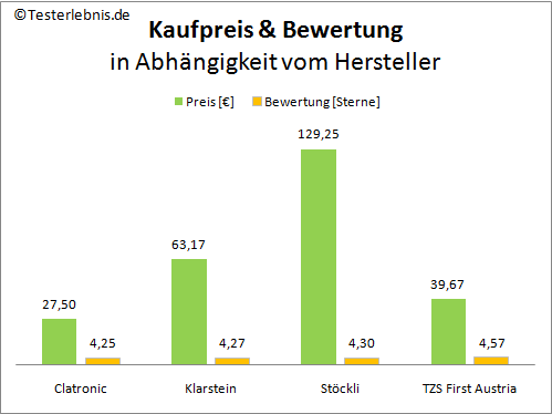 Dörrautomat Herstellerpreis Bewertung