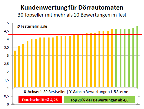 Dörrautomat Test Bewertung