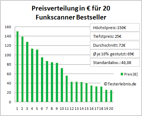 Funkscanner Test Kosten
