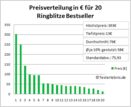 Ringblitz Test Kosten
