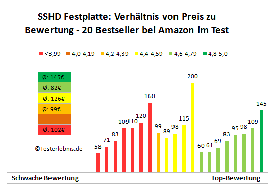 SSHD Festplatte Preis Bewertung