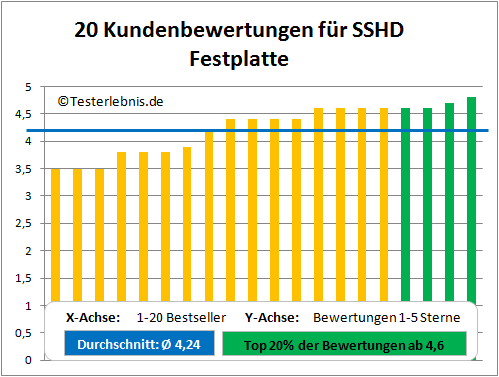 SSHD Festplatte Test Bewertung