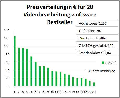 Videobearbeitungssoftware Test Kosten