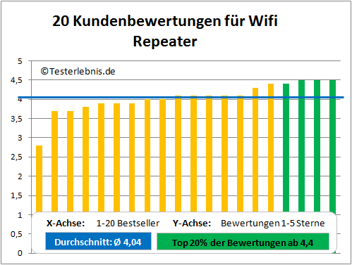 Wifi Repeater Test Bewertung