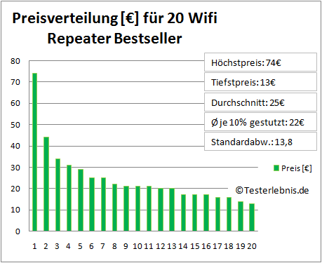 Wifi Repeater Test Preis