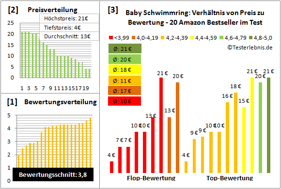 Baby Schwimmring Test Bewertung