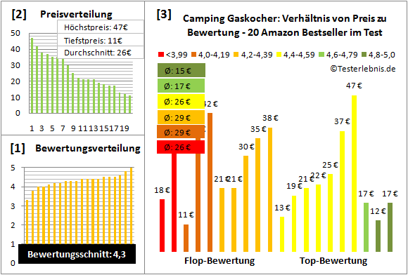 Camping Gaskocher Test Bewertung