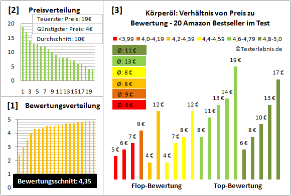 Körperöl Test Bewertung