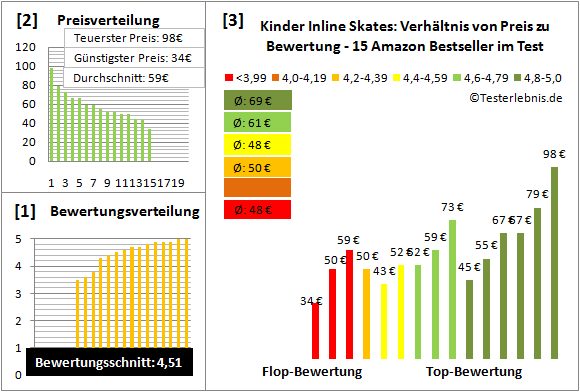 Kinder Inline Skates Test Bewertung