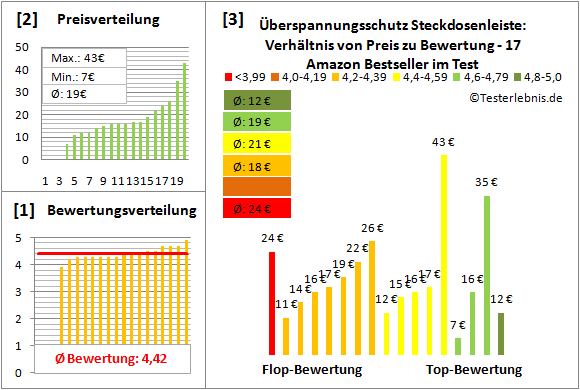 Ueberspannungsschutz-Steckdosenleiste Test Bewertung