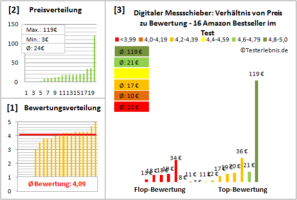 Digitaler-Messschieber Test Bewertung