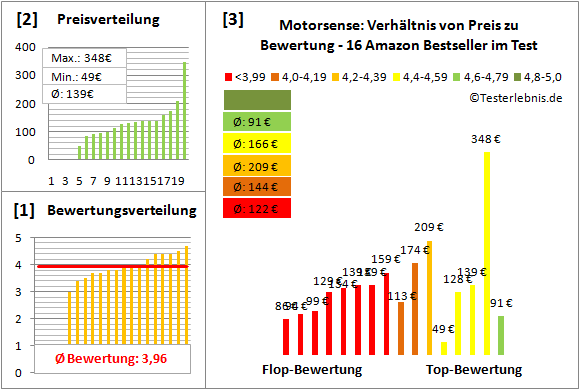 Motorsense Test Bewertung