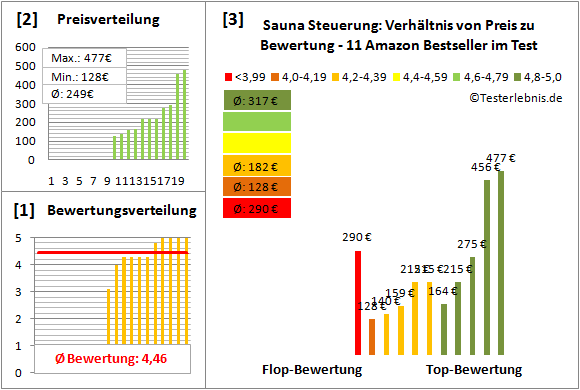 Sauna-Steuerung Test Bewertung