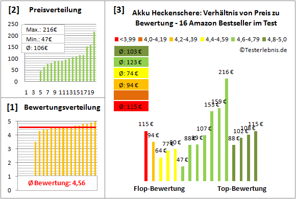 Akku-Heckenschere Test Bewertung