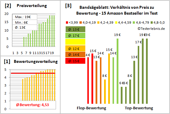 Bandsaegeblatt Test Bewertung