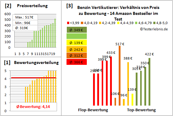 Benzin Vertikutierer: Test der Bestseller Bewertung & Infos