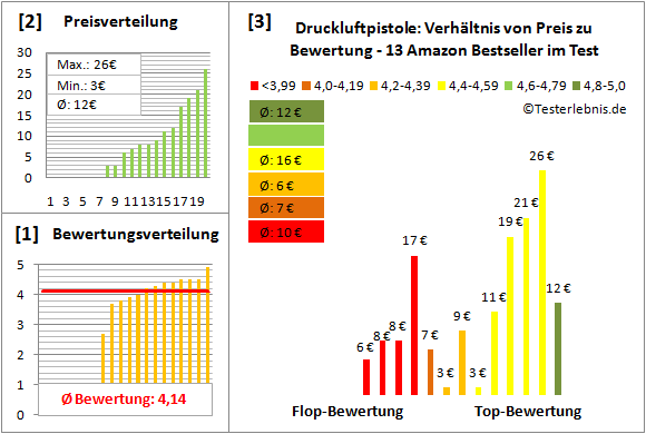 Druckluftpistole Test Bewertung