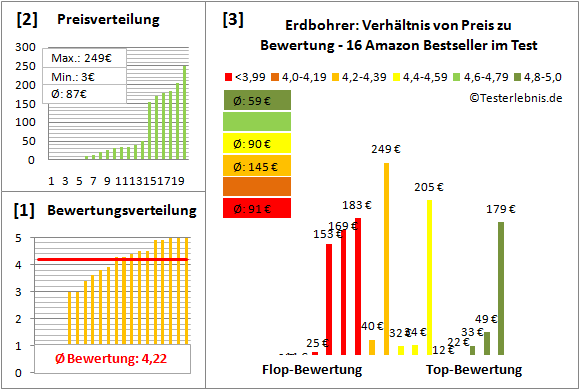 Erdbohrer Test Bewertung