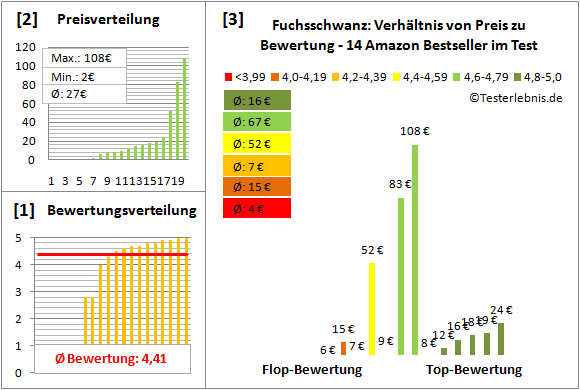 Fuchsschwanz Test Bewertung