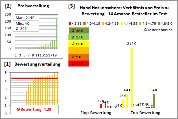 Hand-Heckenschere Test Bewertung