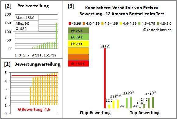 Kabelschere Test Bewertung