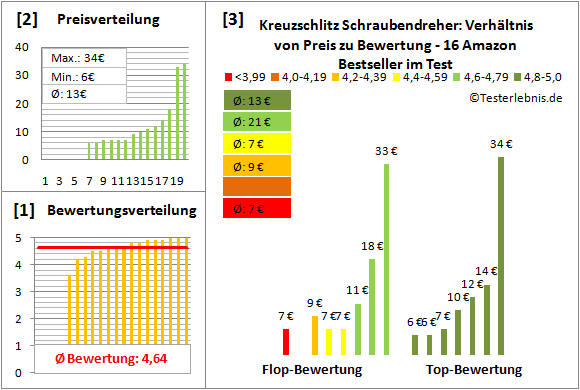 Kreuzschlitz-Schraubendreher Test Bewertung