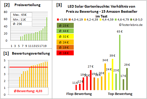 LED-Solar-Gartenleuchte Test Bewertung