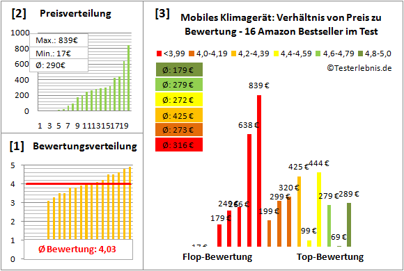 Mobiles Klimagerät: Test der Bewertung & Kosten Infos