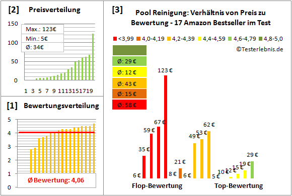 Pool-Reinigung Test Bewertung